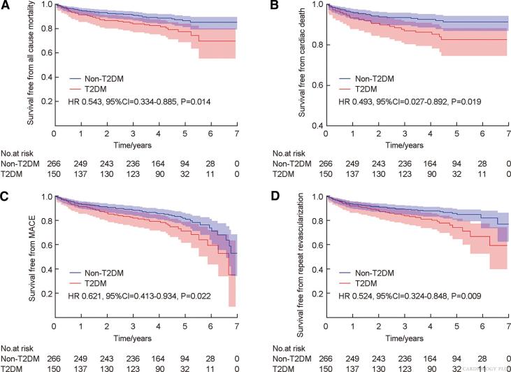 CardiologyPlus's tweet photo. Long-term clinical outcomes in elderly patients with chronic total occlusion and type 2 diabetes: the impact of coronary collateralization following successful recanalization
See the results: https://t.co/xfOAmkd4Nc

#Coronaryocclusions 
#Collateralcirculation
#Diabetesmellitus https://t.co/7D3ZbxELZ9