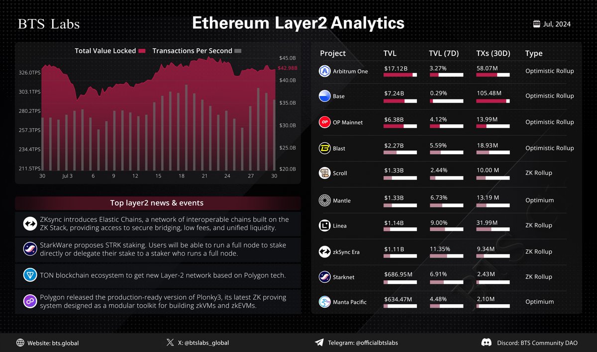 The average number of daily active addresses across #Ethereum &amp; major #L2 networks surged by 127% in H1 2024, in anticipation of the #EthereumETFs launch on July 23rd.

Key L2 Network Updates in July: 
🔘<a href="/zksync/">ZKsync</a> introduces Elastic Chains 
🔘<a href="/StarkWareLtd/">StarkWare (BTCFi arc) 🥷</a> proposes STRK staking 
🔘