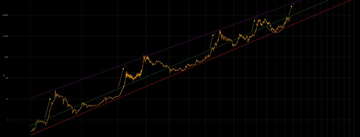 emrocak_crypto's tweet photo. #BTC 

Eventually / Nihayetinde..

5 numaralı itki için sabırlı bekleyiş 📈 https://t.co/7QZLkMhq0U