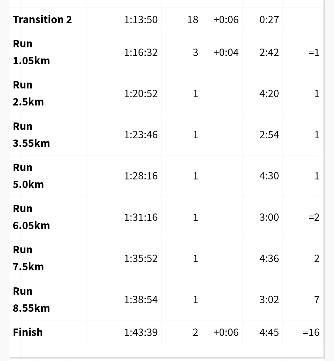 Wilde with 5 seconds lost in T2 then 4 fastest splits, 2x second fastest, then 7th and finally 16th to finish. Yee's splits, joint 1st, 2nd, 7th, 5th, 1st, 3rd, 4th, 3rd.