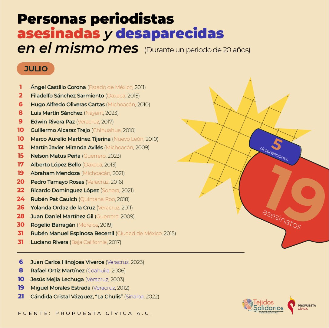 En un periodo de 20 años, en el mes de julio, se han asesinado a 19 personas periodistas y desaparecido cinco. ¿Cuántos proyectos de vida se terminaron con estos crímenes, aún en impunidad? Seguimos recordándoles y mantenemos firme nuestra exigencia de justicia. 🗞️🗓️
