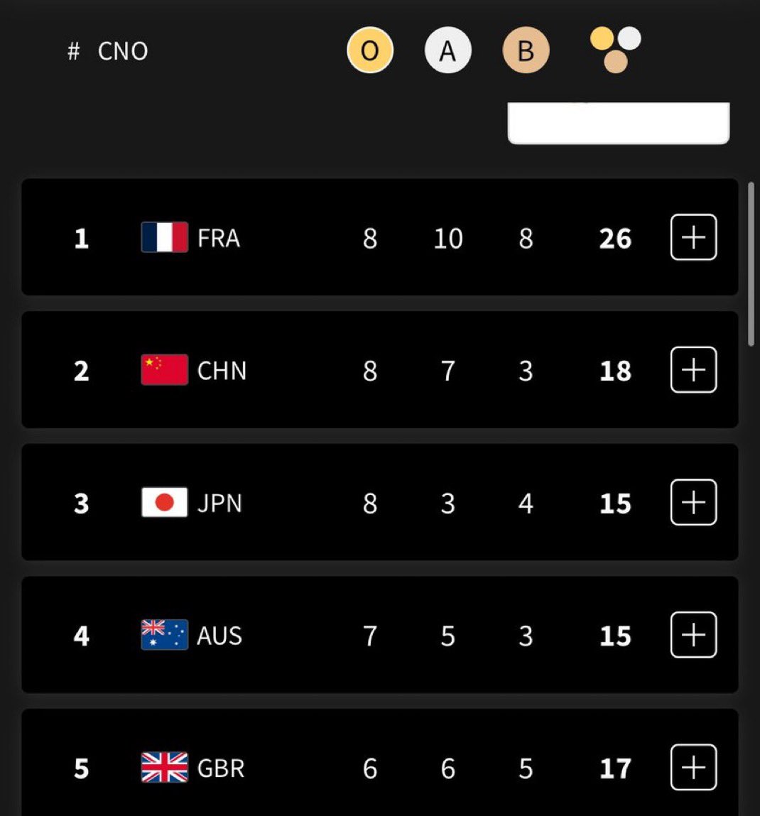 🥇🇫🇷 #ALERTEMÉDAILLE LA FRANCE PASSE 1ÈRE AU CLASSEMENT DES MÉDAILLES APRÈS LE TITRE DE LÉON MARCHAND !!!!!! #Paris2024 #GOLD