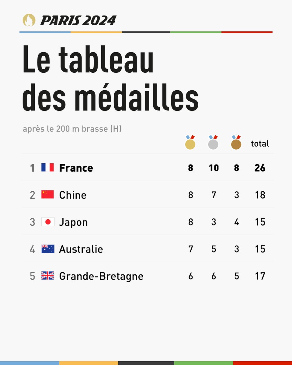 👀🇫🇷 La France en tête du tableau des médailles après le 200 m brasse remporté par Léon Marchand ! #Paris2024