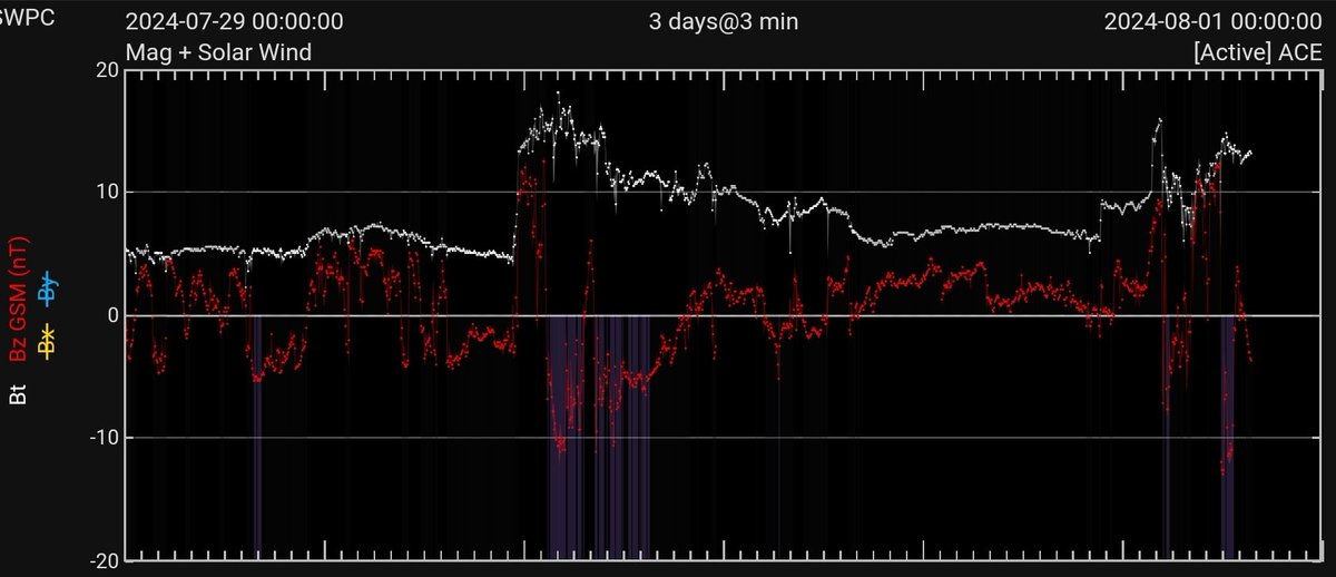 Afgelopen dagen zijn er meerdere CME impacts waargenomen op 🌍. Geen spectaculaire CME's met zonnewind amper boven 500 km/s. Bz piekte enkele keer op -12nT, verder amper <0nT. Van intensiverende geomagnetische condities is dus geen sprake. #noorderlicht zit én zat er dus niet in.