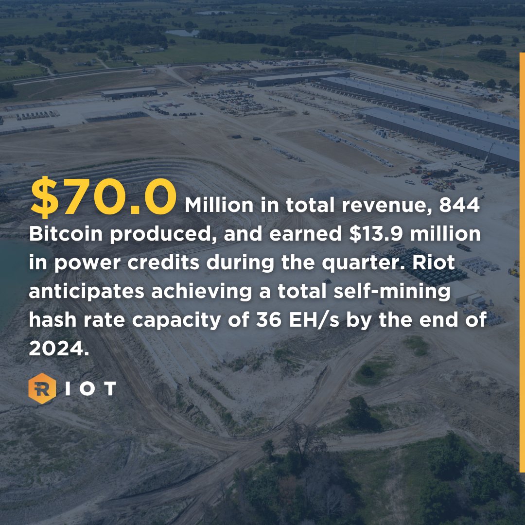 Riot Platforms Reports Second Quarter 2024 Financial Results, Current  Operational and Financial Highlights. Riot Reports $70.0 million in Total  Revenue and Deployed Hash Rate of 22.0 EH/s. “I am extremely pleased to