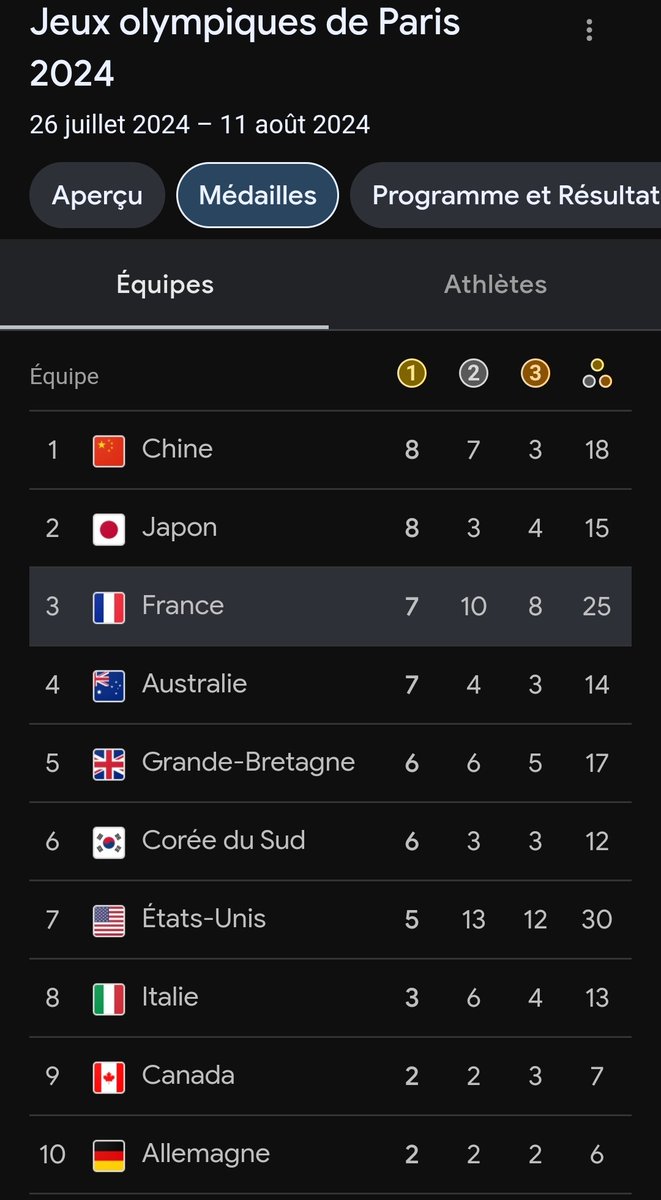 AlexMatchad's tweet image. Dans quelques minutes, la France peut passer en tête du classement des médailles olympiques de #Paris2024

Il va falloir en profiter car ça ne durera pas longtemps.

Allez @leon_marchand !!  Vers le 2ème Or du jour?