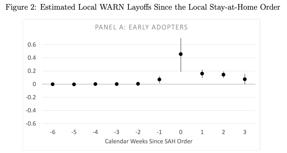 DrErinWolcott's tweet image. Forthcoming in Economics Letters with @MariannaKudlyak: We compile a high-frequency, detailed geographic dataset and find that local stay-at-home orders issued March 16-22, 2020 triggered mass layoffs in the United States. 

frbsf.org/wp-content/upl…