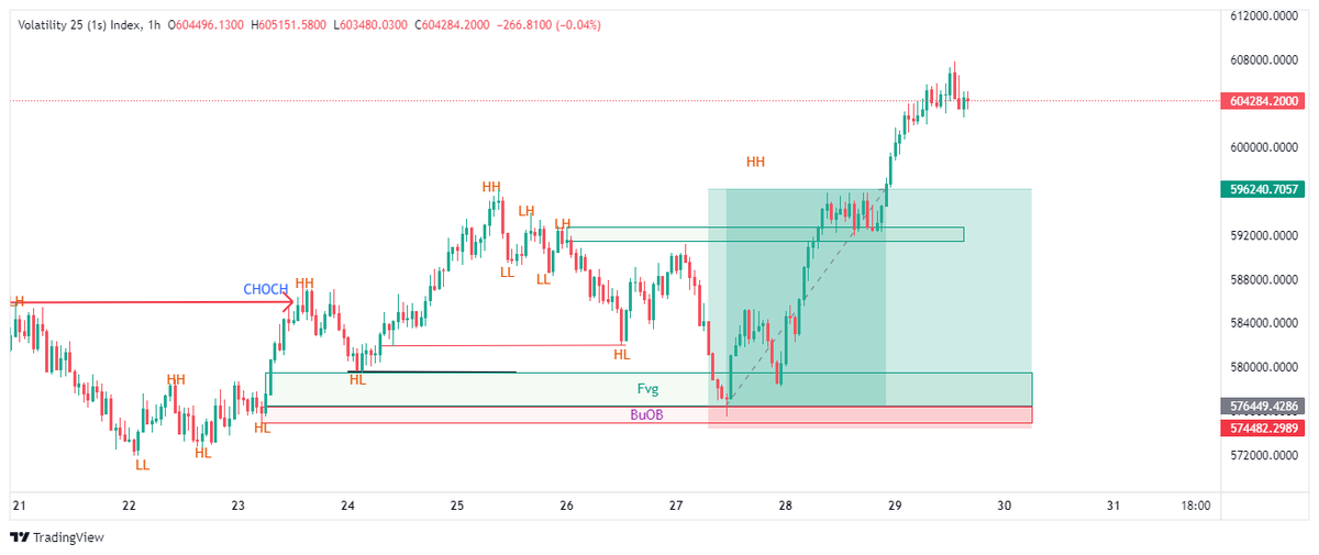 #smc #forexsignals #forexstrategy #DerivativeTrading #v25 
  t.me/binarymonger