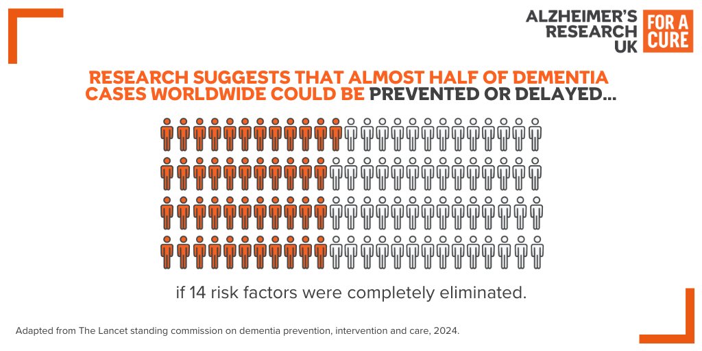 Research reveals up to 45% of dementia cases could be prevented or delayed by addressing 14 health &amp; lifestyle factors.

Age &amp; genetics remain the biggest risk factors for dementia however this signals a huge opportunity for keeping our brains healthy by taking steps in early to