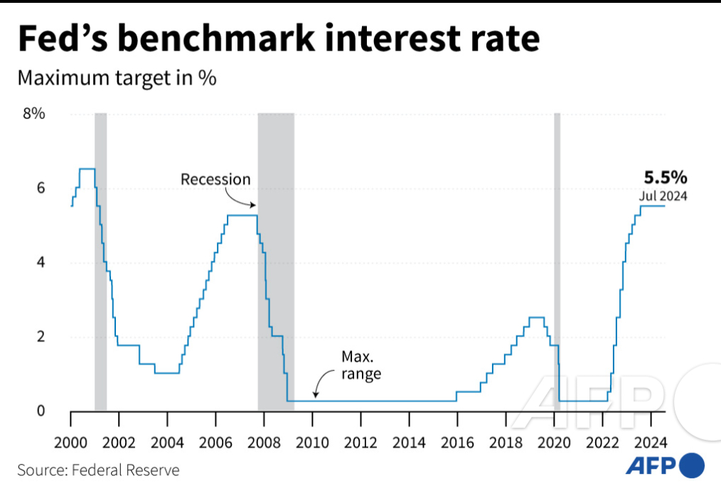 AFP's tweet image. Changes in the benchmark interest rates of the United States Federal Reserve since 2000

#AFPgraphics