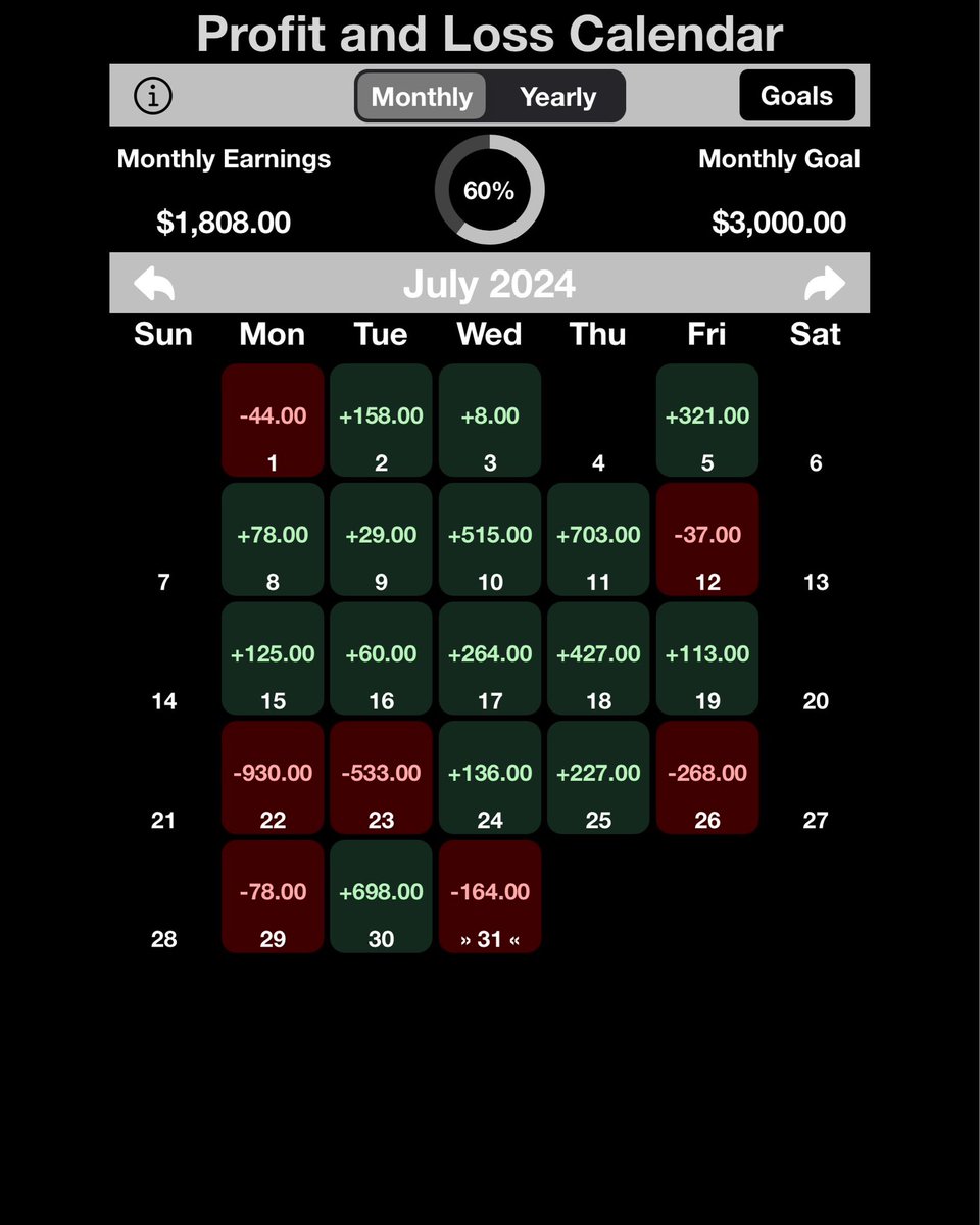 wizard_coder's tweet image. #ZeusAlgo ⚡️+ @pnlcalendar
Well today concludes the final day of July for me, this was my best performing month of the year finishing with $1,808 in profits, with 15 wins and 7 losses.
I finished today with a $164 Loss on $SPY because of bad timing, and I knew I should have…