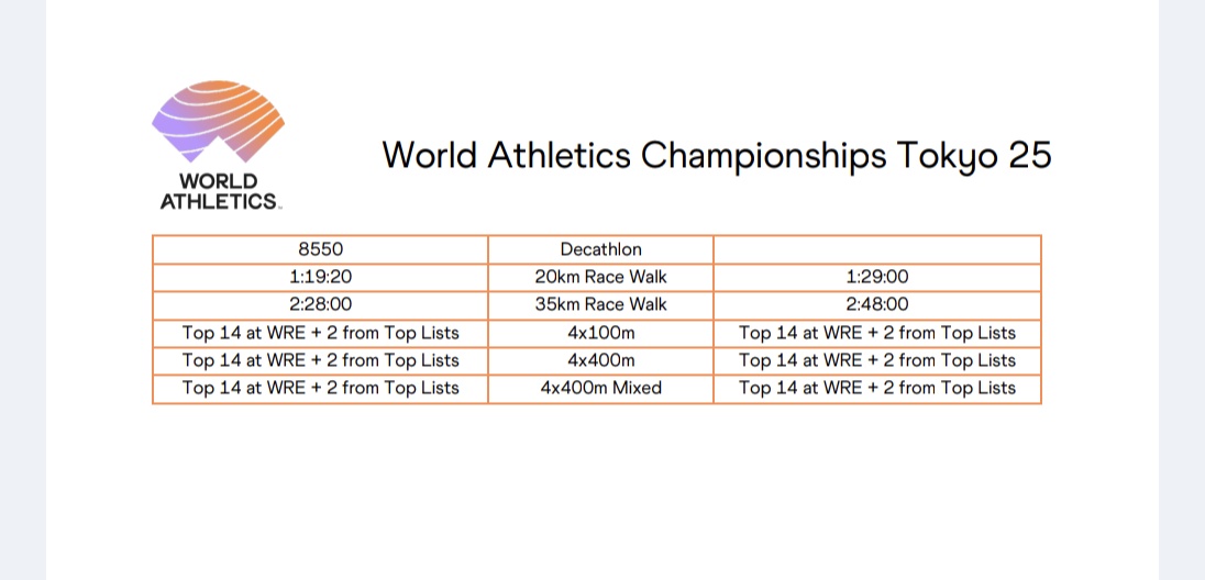 #東京世界陸上
参加標準記録も発表！

マラソンと35km競歩
2024年11月5日〜2025年5月4日10000m、20km競歩、混成競技、リレー
2024年2月25日〜2025年8月24日
その他
2024年8月1日〜2025年8月24日
リレーは世界リレー広州2025の上位14位が出場権＋記録2