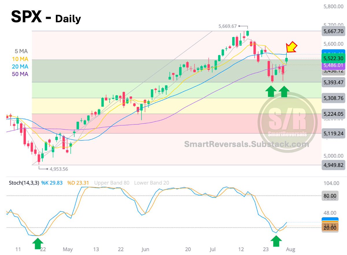 SmartReversals's tweet image. $SPX - Daily Chart:

July was saved on the very last day of the month.

The Fibonacci analysis shared two weeks ago to subs is working well as a guide to analyze the bounce.

Oscillators say the bottom is in, and short timeframes don&apos;t look overbought.

There is no doubt that…
