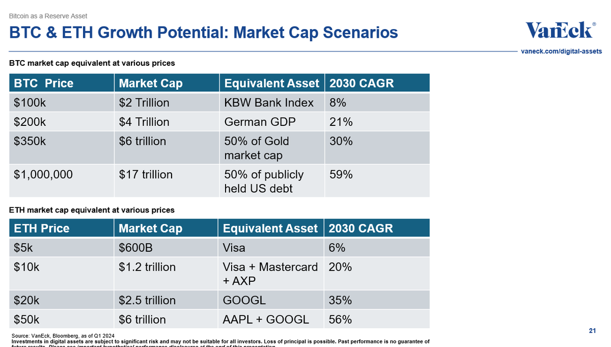 Here is a look at some BTC & ETH price 2030 scenarios to accompany the  #bitcoin 2050 research