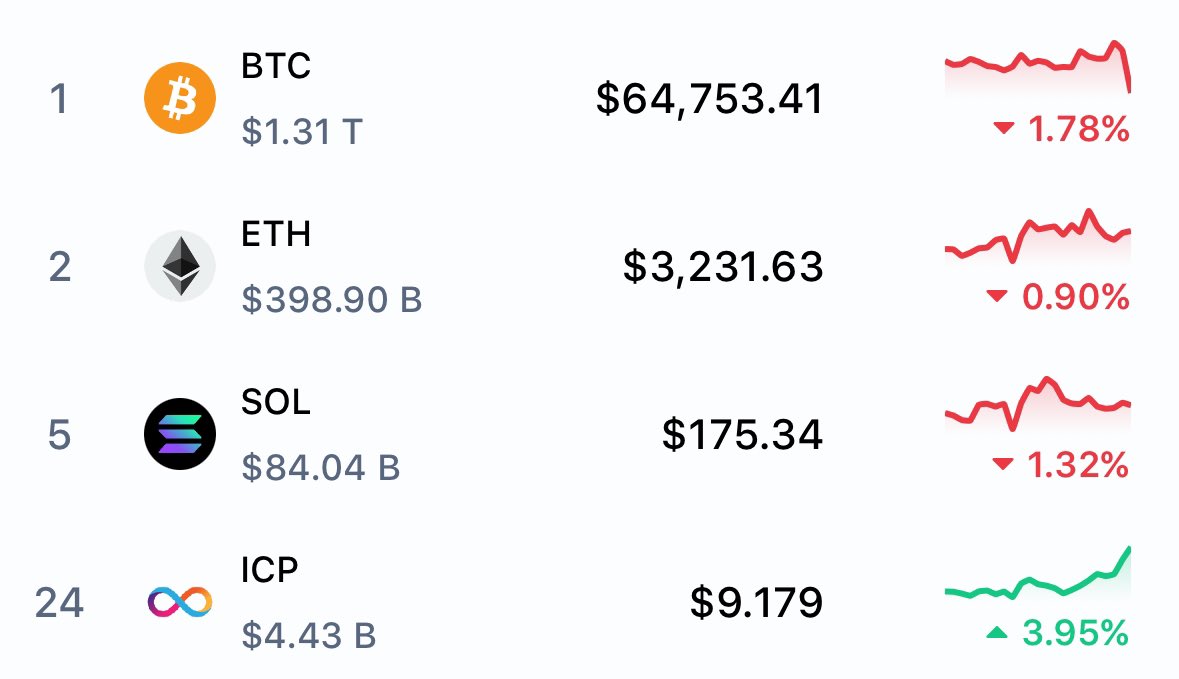 LukasOnSol's tweet photo. The $ICP ecosystem is developing rapidly

soon the over-congested $SOL liquidity will  flow to a new chain with competing defi 

prepare yourselves we are going so much higher 📈📈 https://t.co/6cnH6Dn5IZ