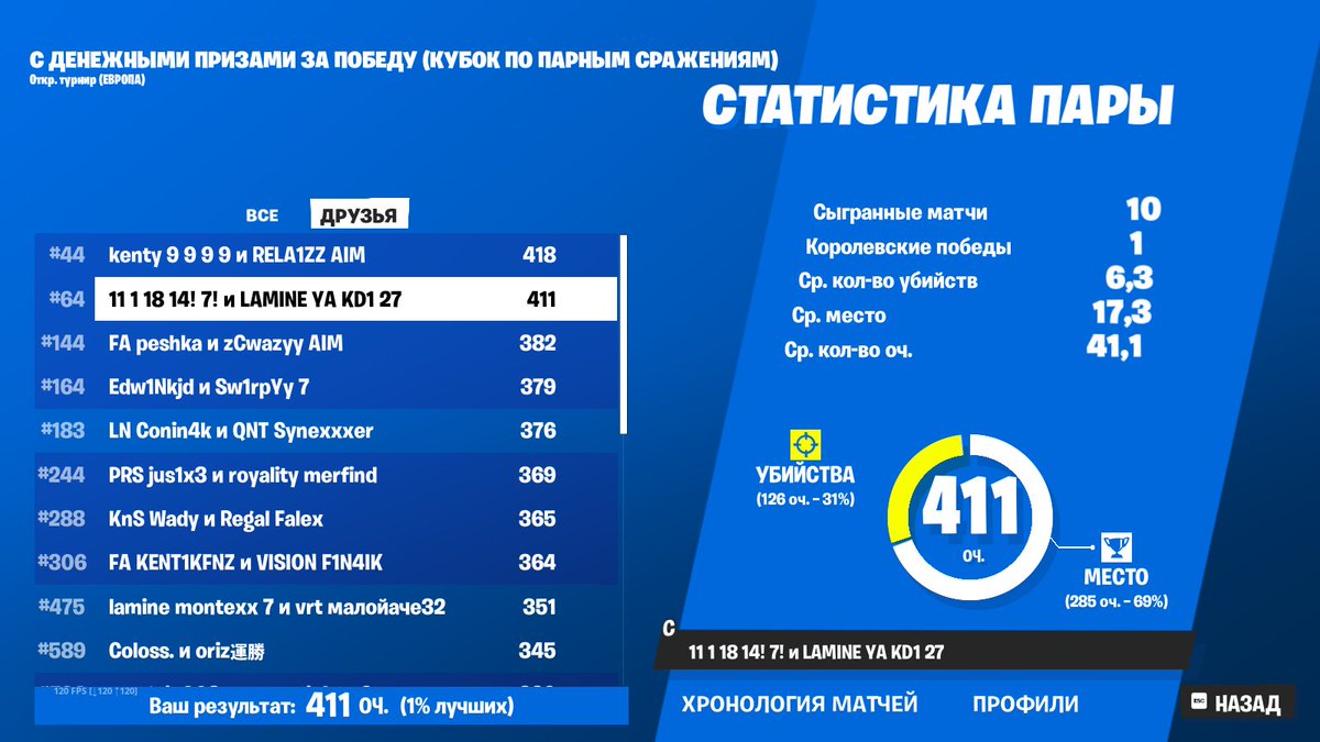 😊😊😊died 3 games to cheaters 😆😆😅😅😅😂😂😂