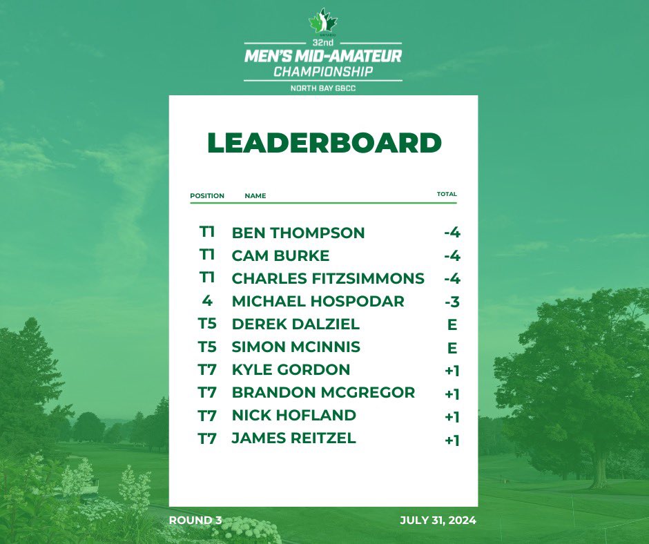 Cam Burke wins the 2024 Men’s Mid-Amateur Championship!🏆

After a thrilling sudden death playoff between Cam Burke, Charles Fitzsimmons, and Ben Thompson, Burke prevailed to take home the 2024 Men’s Mid-Amateur Championship!

Read more here➡️ gao.ca/articles/cam-b…