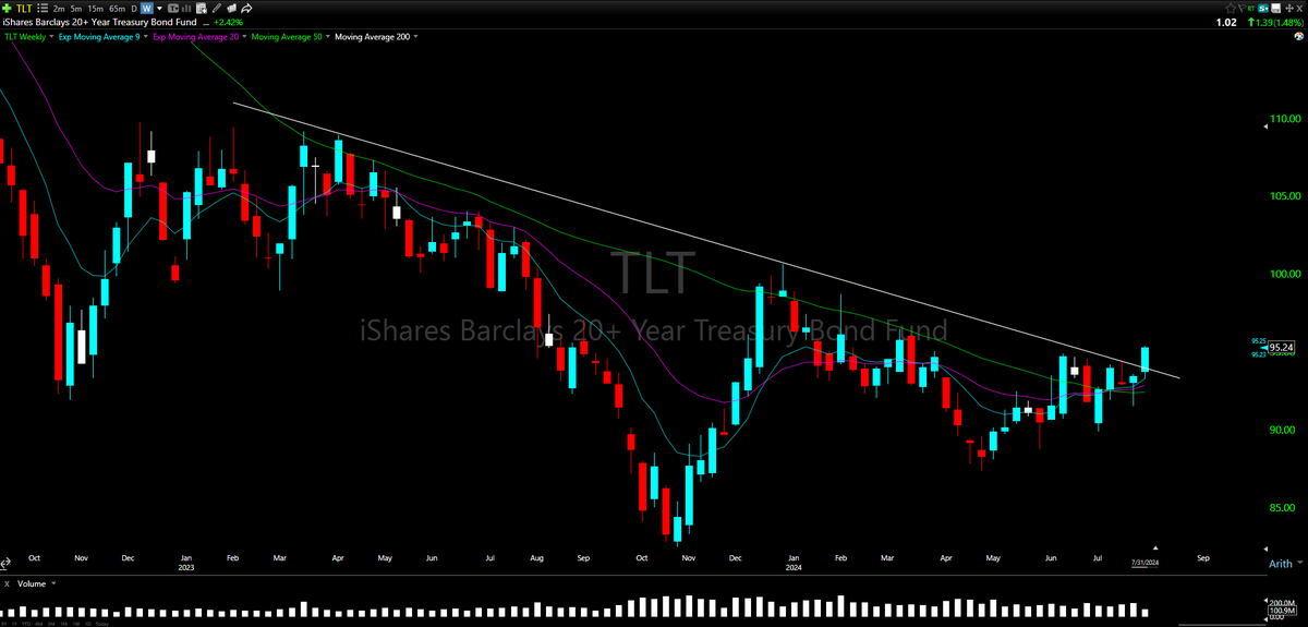 $TLT (Update)
Trading 95.30's in the after hours and now up +2.5% on the week from this post

Attempting to break out of a massive 2-year inverse H&amp;S stage 1 base this week.. Not much chatter around this but sure there will be soon

Holding core position from Monday and have not