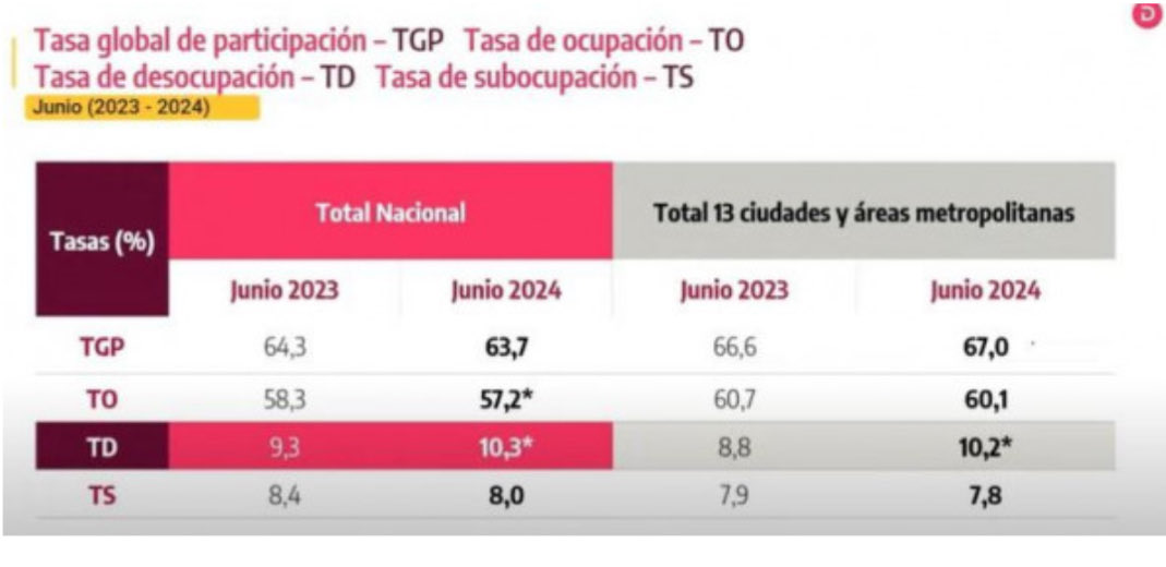jalzateM's tweet photo. Se publican los datos de desempleo en Colombia. Lo curioso es que el desempleo aumenta y la probreza monetaria se reduce. ¿Será que podrían ser inversos? ¿Ustedes que opinan? https://t.co/6sb6qnR7ow