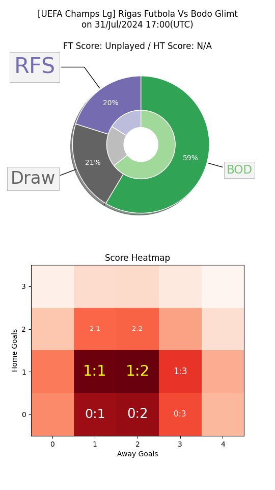 jixy_picks's tweet photo. 🚨 Upset Alert 🚨
#UCL #UCLpredictor #RFSBOD #RFSvBOD #RFSxBOD
Probable Scores = 1:2, 1:1
Can #BodøGlimt #Glimt beat -1 AH against #RFS? 🤔
Support us @ https://t.co/YuXc7rOO4P 🙏
AI HDC Pick: #RFS +1 https://t.co/PUXDoQ62rC