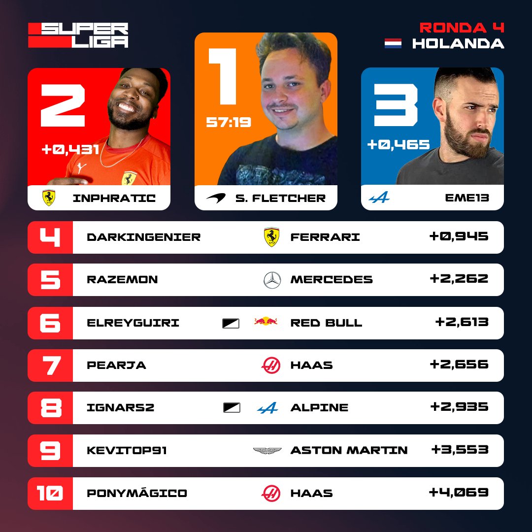 superligaf1's tweet photo. 🏁 RESULTADOS OFICIALES - GP HOLANDA 🏁

¡La primera victoria de @SergioFletcher_! Cruzó meta acompañado de @inphratic y @eme13gaming en el podio.

Los comisarios tuvieron trabajo durante el fin de semana...🕵️

⏩ +1 punto VUELTA RÁPIDA - @ElReyGuiri 
⏩ +1 punto POLE - @Ignars2 https://t.co/on2zA2YziS
