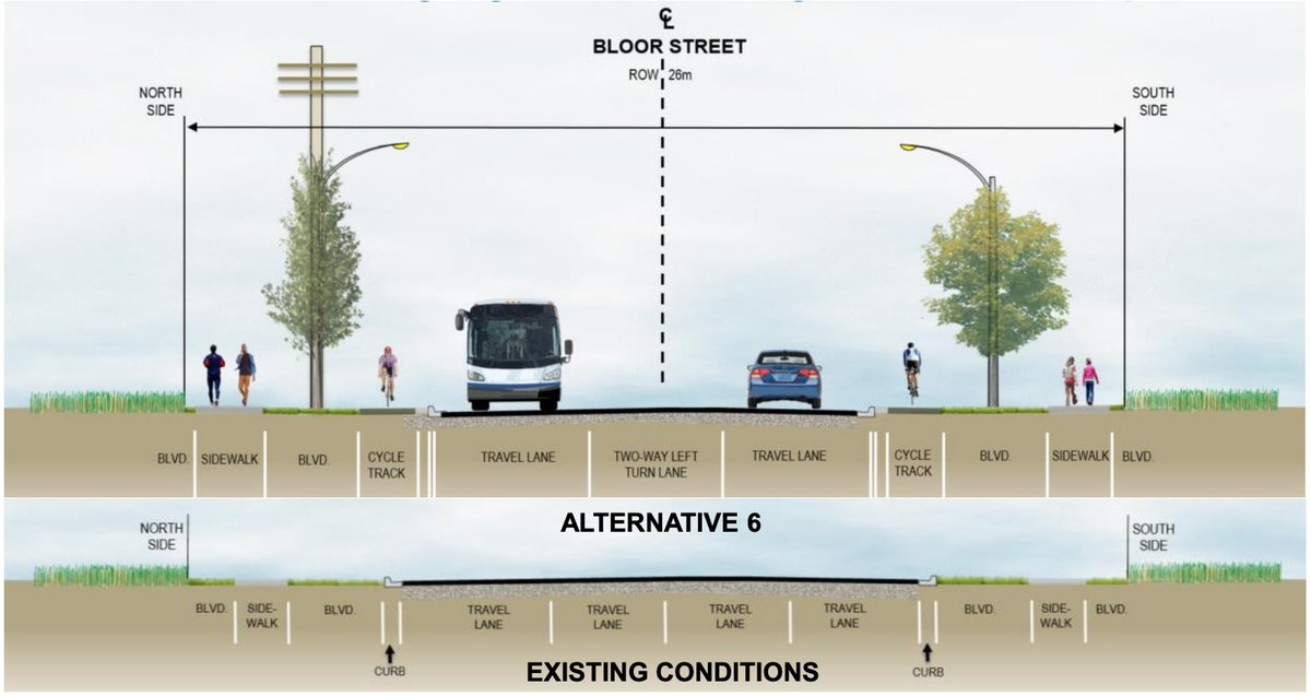 BLOOR STREET BACK-PEDAL? NO! ~Bloor Street Redesign~ Alternative #6 including *protected* #BloorBikeLanes and 4 ➡️ 3 traffic lanes conversion WILL PROCEED. The previous Council decision was NOT REOPENED. A win 👊🏼 for #RoadSafety ⚠️ #CyclingSafety All 🔗s ⤵️ #bikeMississauga 🚲