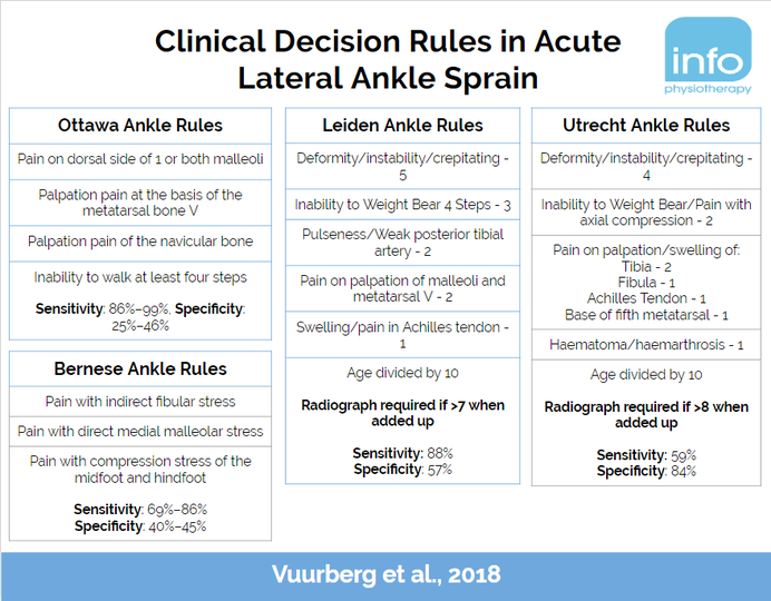 Clinical decision rules in patients with an acute lateral ankle sprain 🦶

🔝Great article by Vuurberg et al., 2018 outlining the diagnosis, treatment and prevention of ankle sprains.

📕Link to full article by Vuurberg et al., 2018
bjsm.bmj.com/content/bjspor…