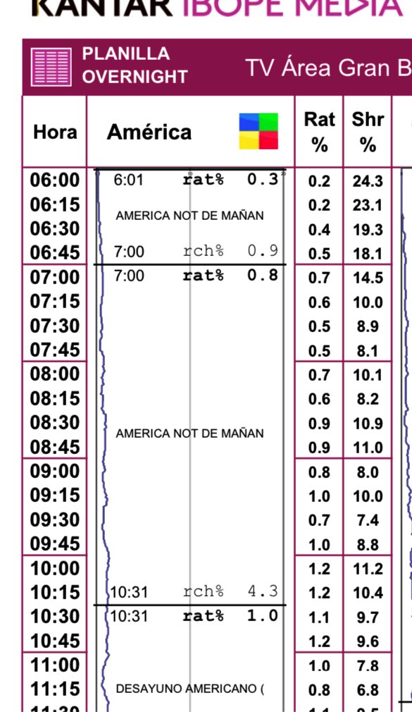 Hola <a href="/GZaffora/">Guido Zaffora</a> #intrusos en América también dividen los programas por ejemplo el noticiero de la mañana es algo que se hace habitualmente y lo hacen todos los canales. La decisión es del canal de cómo manda la grilla y GH lo hacía también.