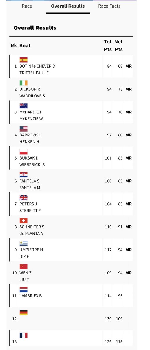 Back down in Marseille, the 49ers came 2nd in race 12!👏 Taking an early risk that paid off as others dropped points and the lads are back up to 2nd overall! 

Dickson / Waddilove into the Medal Race in a great position and full contention for a podium finish 🇮🇪⛵️☘️ #TeamIreland