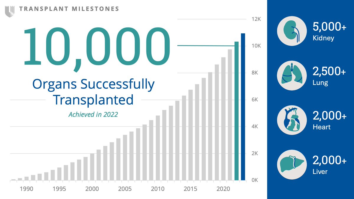"I have a special place in my heart for transplantation, and not the least of which is because every single case starts w/somebody thinking of somebody else. And that's a good thing to foster in our organization." - Dr. Allan D. Kirk, #DukeSurgery Chair

#DecadeinReviewHighlights