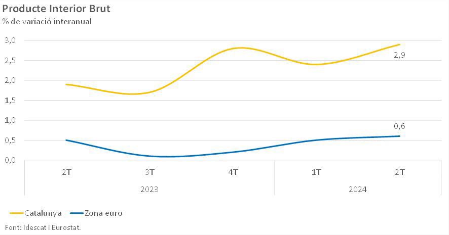 📈Avui l’<a href="/idescat/">Idescat</a> publica dades del PIB del segon trimestre, i l’economia catalana s’accelera: +0,8% intertrimestral i +2,9% interanual.

⚙️Un creixement que multiplica per quatre el de la zona euro i que s’explica, en gran part, pel molt bon comportament de la indústria (+4,9%).