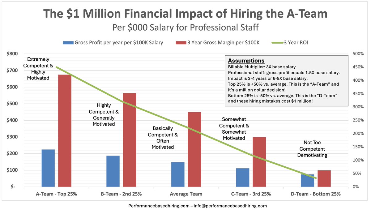 At our next "Moneyball for HR!" webcast we'll quantify the cost of good vs. bad hiring decisions. For staff level professionals it's $2 million! (This is the difference between a mistake and A-Team hire.) hiring.tips/HWYH_Moneyball…