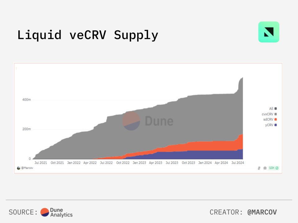 ournetwork__'s tweet photo. .@StakeDAOHQ just reached 100M of @curvefinance’s $CRV locked into $veCRV, and is the second holder to reach this level after @ConvexFinance.

Read more from @HubertX13 in our DeFi Yields issue: https://t.co/xHMy4fKr4n

Chart via: @DuneAnalytics https://t.co/vBVnaJCO1a