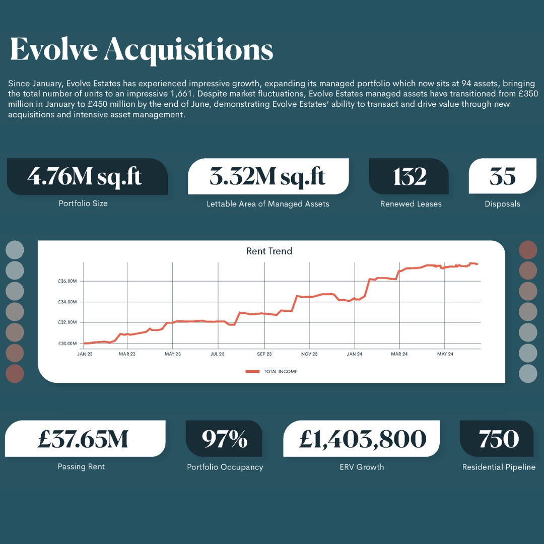 Evolve Estates, part of M Core Property, has experienced impressive growth, expanding its managed portfolio which now sits at 94 assets, bringing the total number of units to 1,661.

To find out more, visit evolveestates.com

#EvolveEstates #assetmanagement #businessgrowth
