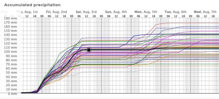 iMetGeo's tweet image. ⚠️ Ensamble de modelos proyecta 94 mm para #Valparaíso entre jueves PM y sábado AM, valores máximos probables alcanzan 132 mm.

Ráfagas de viento moderado desde hoy (≤ 40 km/h), velocidades máximas se registrarán en la madrugada de viernes con ± 80 km/h (máxima prob. 100 km/h)