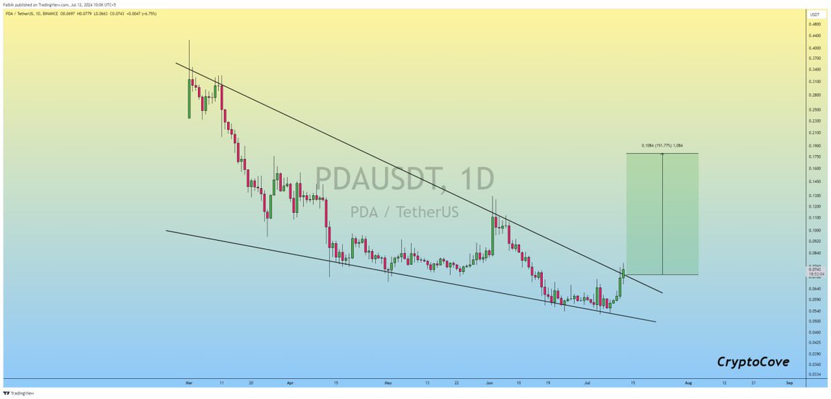 #PDA has already bottomed and is coming out of a descending wedge on the daily chart. 

Expect a +150% bullish rally..... 🔜