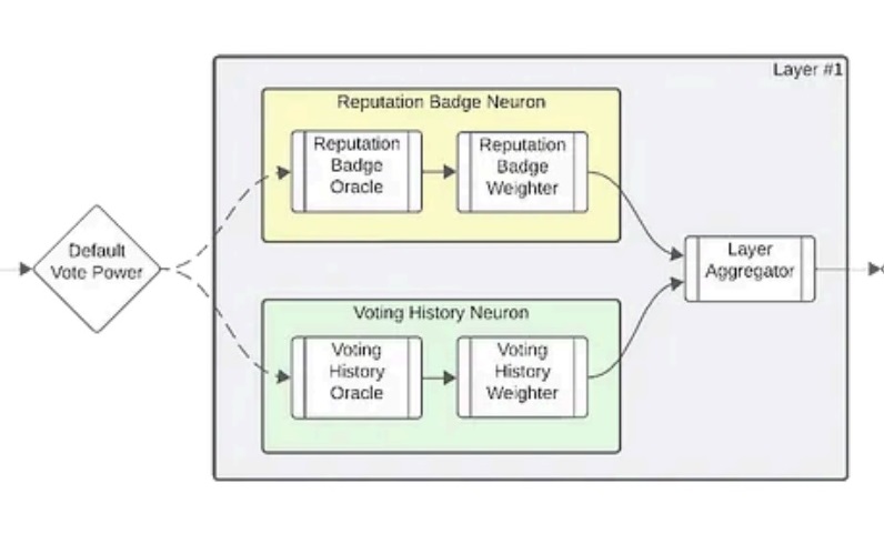Decision principles for complexity on digital infrastructure mechanisms:

New research consolidates learnings from systems engineering projects w/ applied case studies including

<a href="/aztecnetwork/">Aztec</a> Sequencer Selection
<a href="/StellarOrg/">Stellar</a> Neural Quorum Governance 
SSRN: bit.ly/3Yn8mH1