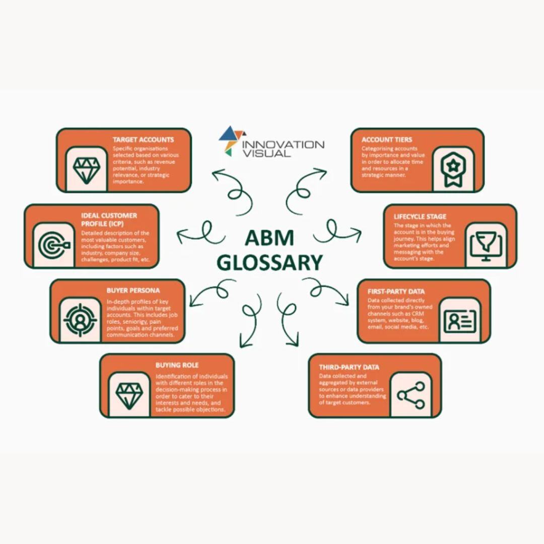 Unlock the Power of Account-Based Marketing (ABM) with our comprehensive guide > hubs.ly/Q02Gm54c0