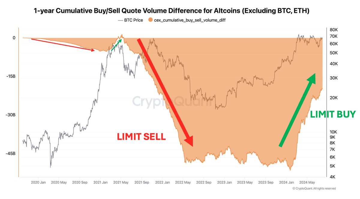 Whales are preparing for the next altcoin rally.

Limit buy order volume for altcoins, excluding #Bitcoin and #Ethereum, is increasing, indicating that strong buy walls are being set up.