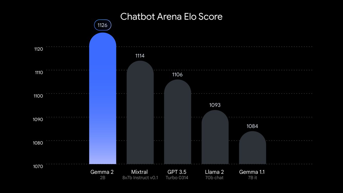 Rohan Paul (@rohanpaul_ai) on Twitter photo MASSIVE achievement by <a href="/GoogleDeepMind/">Google DeepMind</a>. Just released Gemma-2 2B surpasses all GPT-3.5 models on Chatbot Arena. ๐คฏ Take that a 2B param model surpasses GPT-3.5 (175B+ param ) - almost can't believe it.
Totally they released three new additions to the Gemma 2 family:They
๐ MASSIVE achievement by <a href="/GoogleDeepMind/">Google DeepMind</a>. Just released Gemma-2 2B surpasses all GPT-3.5 models on Chatbot Arena. ๐คฏ Take that a 2B param model surpasses GPT-3.5 (175B+ param ) - almost can't believe it.
Totally they released three new additions to the Gemma 2 family:They
๐