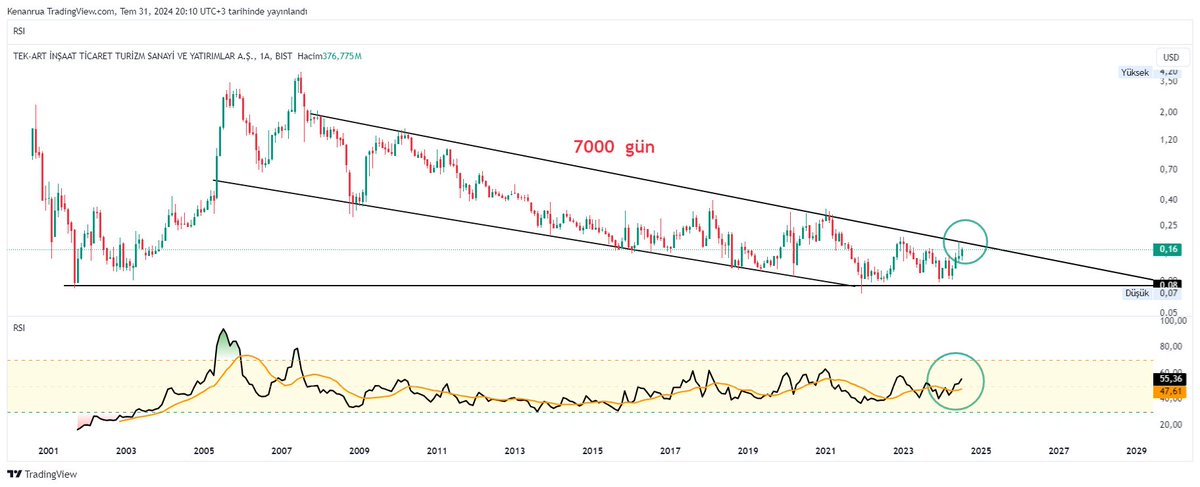 #tektu dolar bazında  19 yıllık  bir  düşüş  var
son denemelerı  2021  - 2022  başarısız  olmuş  
2024  bu zamanlarda yenıden test  edıyor.. 
dusen kırılır  ıse  onemlı bır cıkıs  sergıleyebılır