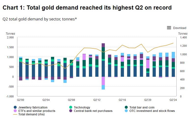 💰 Un reciente informe del Consejo Mundial del Oro revela un aumento en la compra de oro por parte de bancos centrales, alcanzando una demanda récord de 1.258 toneladas métricas en el segundo trimestre de 2024. Este crecimiento refleja la necesidad de diversificar carteras en un