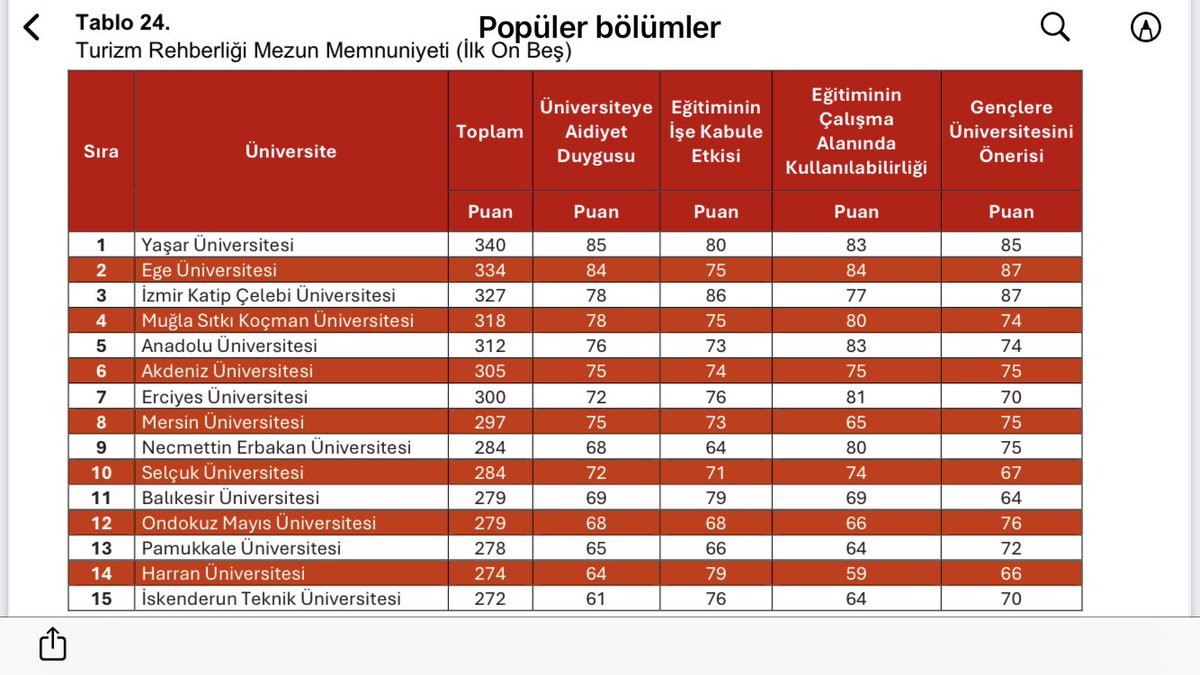 Harran Üniversitesi Turizm Fakültesi
Turizm Rehberliği Bölümümüz, 
ÜNİAR Popüler Bölümler Sıralamasında 14. olmuştur. Turizm Fakültemiz Turizm Rehberliği Bölümümüzün tüm kıymetli Öğretim Üyelerini tebrik ediyor, bizleri gururlandırdıkları için çok teşekkür ediyorum…🧿👏👏👏