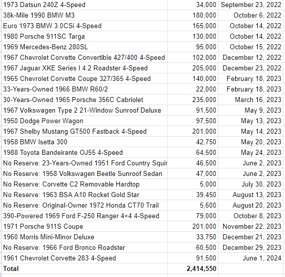 Pete Parsons has spent 2.4 MILLION DOLLARS on cars, trucks, and bikes on one single auction site since late 2022.

Since the Bungie layoffs in October 2023, he's spent around $500,000 on vehicles.

SHAME SHAME SHAME