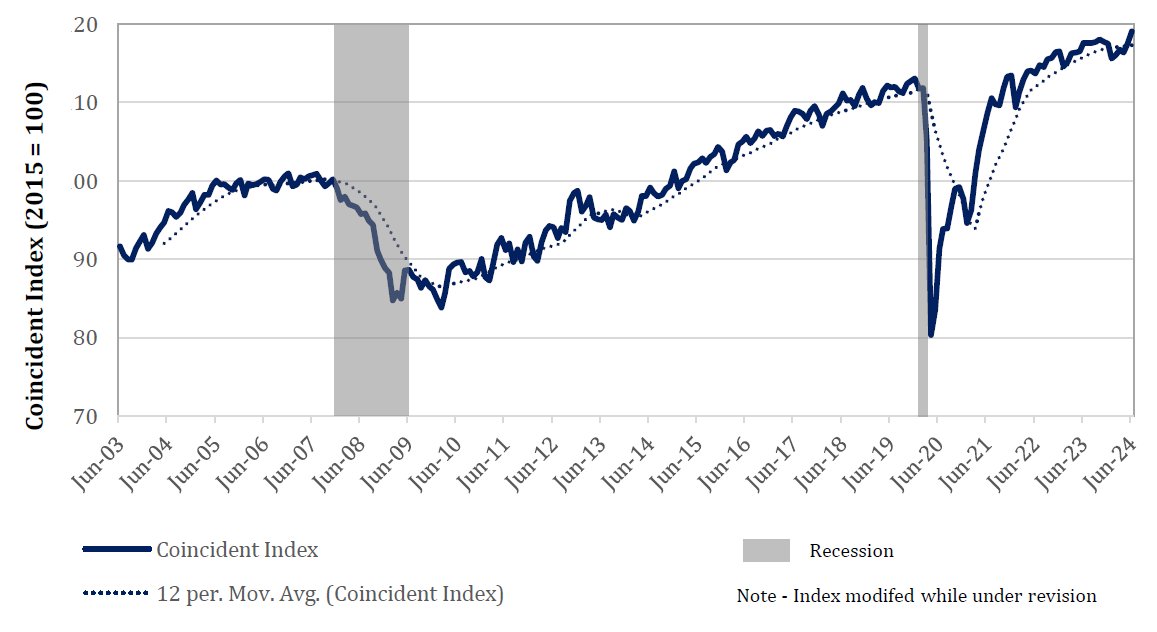 The Stephen S. Fuller Institute has released the July 2024 edition of Economy Watch - 

sfullerinstitute.gmu.edu/economy-watch/