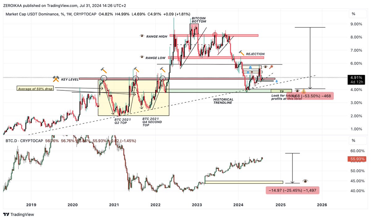 IamZeroIka's tweet photo. During this period I'm seeing a lot of people stating with absolute certainty that we will have massive gains from here, assuming an average of more than 20x.

This comes from the sole fact that they're comparing this cycle to the 2020/21 one, improperly.

My cold take on the situation:

Probably nourished by the ETF or the new "pro-BTC" political reforms, the majority of market participants think that Bitcoin is ready to climb well above 100K in this cycle.

I've seen plenty of targets, most of them quite unrealistic that, in my opinion, will lead to a severe massacre across retail investors.

I already provided my main thesis for the Bitcoin top and its potential targets in this post:
https://t.co/u0LXp9iQeu
but one of the most important thing to remind ourselves once again (if it were still needed) is that institutions are not our friends.

They're not here to pump our bags and considering the huge monetary discrepancy they have with us (they operate with gazillions), they also don't need a Bitcoin to soar till 200K+ like many expect.

At some point, they will just synchronize the algorithms creating huge sell pressure at specific levels, not allowing the price to rise consistently.

Majority are also forgetting about the fact that Bitcoin is up more than 370% from December 2022 bottom, and if you take a look at the chart is absolutely parabolic.

Does this seem "the start of the bullrun" to you or more like a "final phase"?

To me, the second option.

But I know what you're thinking..."Bro, altcoins didn't perform at all, the BTC D. has been in an uptrend and we haven't seen a proper altseason".

Letting aside the fact that we already seen an important rise from them (look at TOTAL 3/OTHERS from 22 lows, mostly related to specific narratives like AI, RWA, BTC etc), expecting an average of 20x on most coins is absolutely unrealistic in my opinion.

But let's make an interesting comparison: USDT D. + BTC D.

During the 2020/21 bullrun where we had that double top formation, we had an average USDT D. decline of 50%, which has ignited both runs of BTC and altcoins, as you can see from the drop of the BTC D. occurred from December 20 to May 21 (full altseason).

In this cycle instead, we already had a large drop (average of 50%) on USDT D. from the bottom of 2022 to the 2024 local top.

And while the Bitcoin dominance hasn't dropped yet (it will, don't worry) do you expect another massive drawdown from the USDT D.?

Honestly, this isn't likely given the historical trendline acting as powerful support, and while the BTC D. can drop with the USDT D. remaining flat thus moving liquidity toward altcoins, expecting 20/30xs as an average is highly unrealistic.

"Does this mean no altseason? Rekt?

As I highlighted plenty of times considering all the bullish HTF closures we had on Bitcoin and both TOTAL 3/OTHERS, I'm definitely leading for an altseason (in the most "prehistoric" sense, with a BTC D. drop) but I'm not expecting money thrown on people like in 2021.

Altcoins dilution is real, diminishing returns also.

Take a look at the percentages on OTHERS:

From the bottom to the complacency shoulder we ran approximately 400%.

From these levels to a potential top around 600/700B, we can run a 200%.

Half than before, resulting in higher prices for altcoins but not as much as the general consensus is.

Some charts will pull crazy numbers, but they will be very limited compared to the past and those who are telling you a different story are simply lying to you for engagement purposes.

Better striking for a "safe" 3/5/10x instead of bold expectations.

Don't get sucked into rekt land because you're reading about old comparisons.