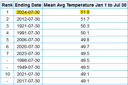 mccourt_wx's tweet photo. Buffalo, NY has had a very hot year so far. We are set to break the record for the hottest January to July average temperature in the 150 years of records in Buffalo. With a month left, we have already had more 80°F days this summer (40) than we had all of last summer (35)* https://t.co/HpuBVZIJ6p