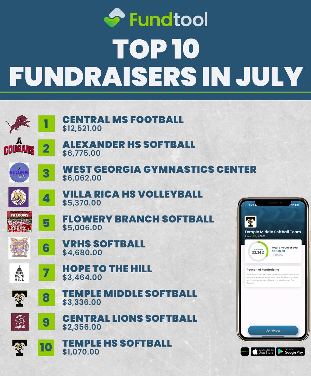 🏆 Top 10 Fundraisers in July 🏆 With the support of the FundTool app, these teams have rallied their families, friends, and communities, bringing them closer to their goals! 

Let FundTool bring your dreams to life 📲: fundtool.page.link/H3Ed