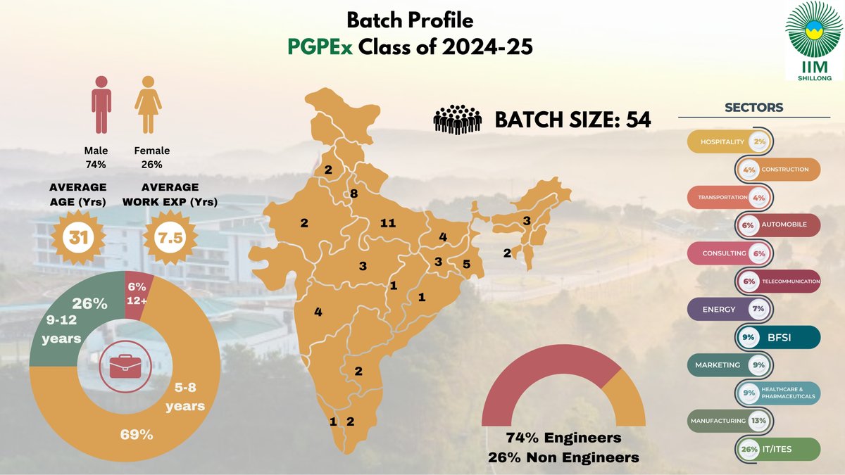 𝐏𝐆𝐏𝐄𝐱 𝟐𝟓: 𝐖𝐡𝐞𝐫𝐞 𝐈𝐧𝐝𝐢𝐚 𝐂𝐨𝐧𝐯𝐞𝐫𝐠𝐞𝐬 𝐚𝐭 𝐈𝐈𝐌!!

In the corridors of IIM, the spirit of India Shines. The PGPEx 25 batch is a testament to this rich tapestry of our nation. 
#IIM #PGPEx25  #IndiaAtIIM #IIMS #IIMSPGPeX  #Management #campusinclouds #pgpex
