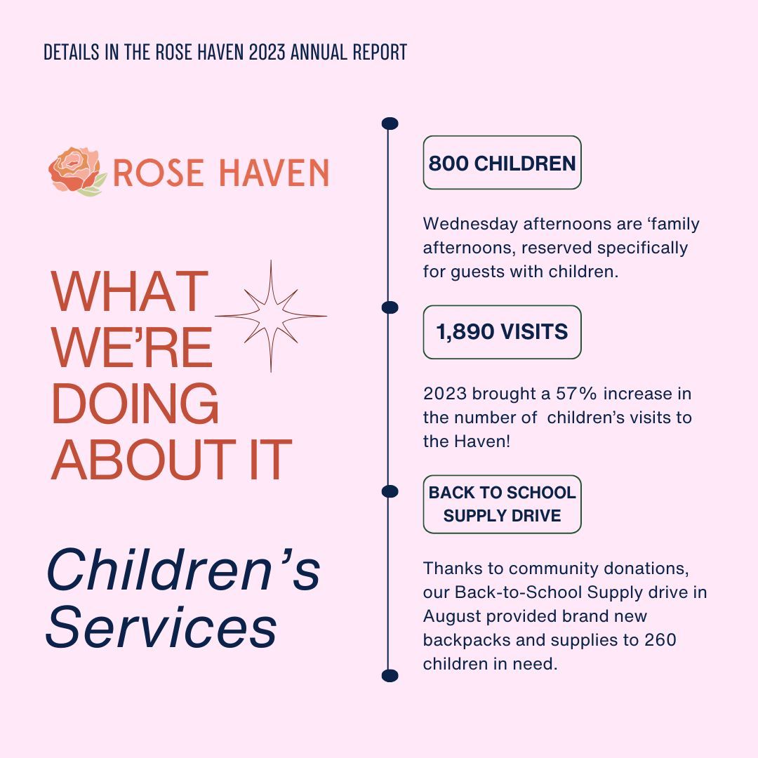 rosehaven_pdx's tweet image. In 2023, 1 in 25 #Oregonstudents was experiencing #homelessness, and Oregon ranks nationally for having some of the highest rates of #unsheltered school children. We work to change these statistics. For info on our impact, check out our annual report here: rosehaven.org/annual-report-…